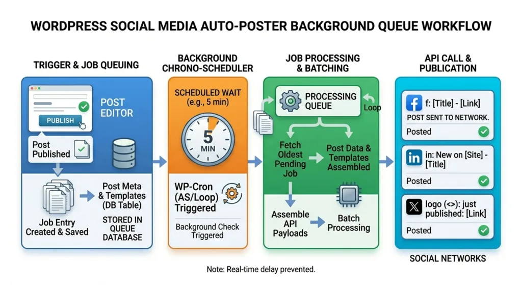 WordPress to Facebook LinkedIn Twitter