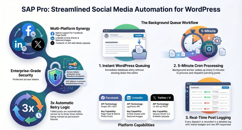 social media auto poster WordPress